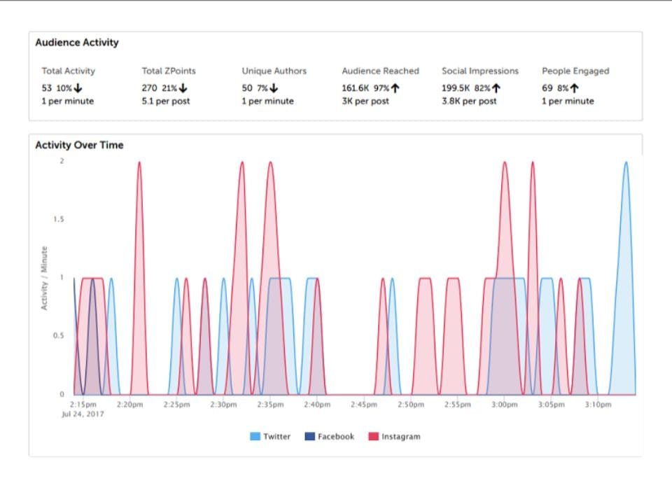 Social Media Audience Activity in the North West