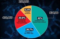 Covid cases are set to start rising exponentially again within DAYS