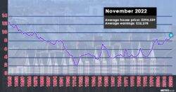 Analysis: Why homeowners have it worse now than Boomers did in the 1980s