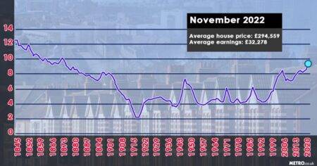 Analysis: Why homeowners have it worse now than Boomers did in the 1980s