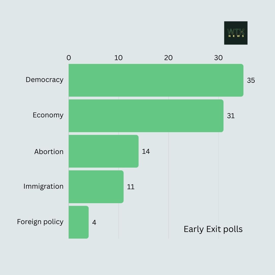 first exit poll data